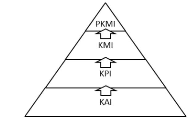 図 5-1 PKMI 、 KMI 、 KPI 、 KAI の 階 層 構 造