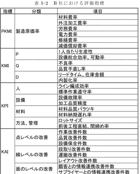表 5-2 B 社 に お け る 評 価 指 標 指標 分類 項目 材料費率 外注加工費率 労務費率 電力費率 修繕費率 減価償却費率 1人当たり生産性 設備総合効率、可動率 不良率 品質手直し率 リードタイム、在庫金額 内製化率 ライン編成効率 標準作業遵守率 設備故障率 加工品質精度 材料品質バラツキ 材料納期遅れ率 ロットサイズ 前後工程直結、間締め率 作業改善件数 品質改善件数 設備保全件数 段取り改善件数 運搬改善件数 レイアウト改善件数 顧客との情報連携改善件数 サプライヤーとの情報連携改善件