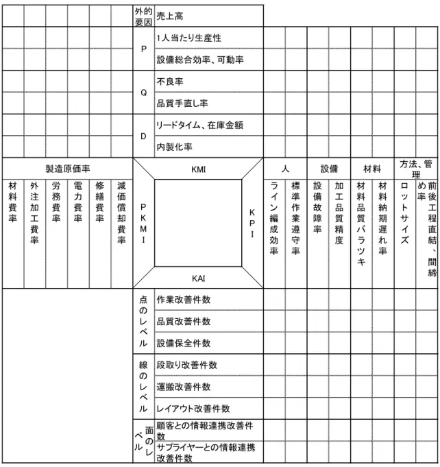 表 5-3 PKMI 、 KMI 、 KPI 、 KAI 、 売 上 高 の マ ト リ ク ス モ デ ル