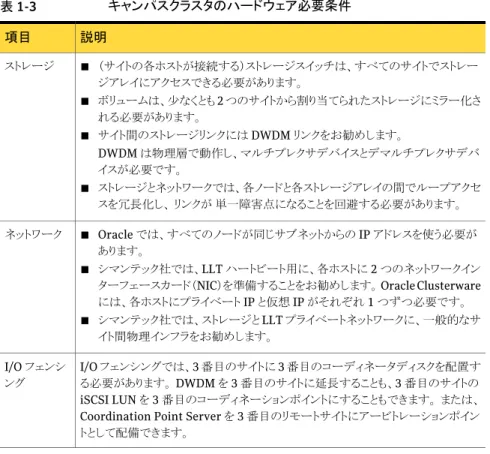 表 1-3 キャンパスクラスタのハードウェア必要条件 説明項目 ■ （サイトの各ホストが接続する）ストレージスイッチは、すべてのサイトでストレー ジアレイにアクセスできる必要があります。 ■ ボリュームは、少なくとも 2 つのサイトから割り当てられたストレージにミラー化さ れる必要があります。 ■ サイト間のストレージリンクには DWDM リンクをお勧めします。 DWDM は物理層で動作し、マルチプレクサデバイスとデマルチプレクサデバ イスが必要です。 ■ ストレージとネットワークでは、各ノードと各ストレー