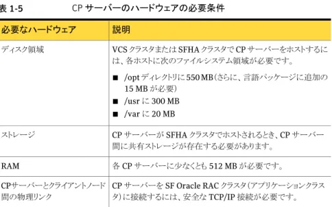 表 1-5 CP サーバーのハードウェアの必要条件 説明必要なハードウェア VCS クラスタまたは SFHA クラスタで CP サーバーをホストするに は、各ホストに次のファイルシステム領域が必要です。 ■ /opt ディレクトリに 550 MB（さらに、言語パッケージに追加の 15 MB が必要） ■ /usr に 300 MB ■ /var に 20 MBディスク領域 CP サーバーが SFHA クラスタでホストされるとき、CP サーバー 間に共有ストレージが存在する必要があります。ストレージ 各 CP