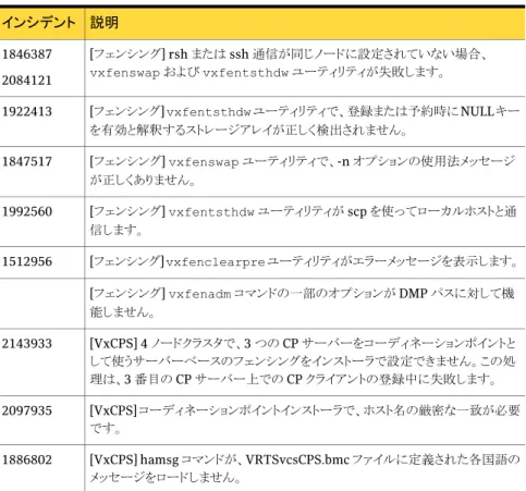 表 1-9 Veritas Storage Foundation for Databases ツールの修正済みの問 題