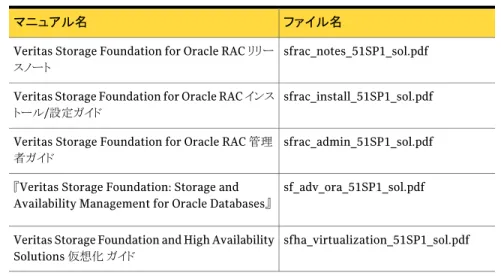 表 1-10  は Veritas Storage Foundation for Oracle RAC に関するマニュアルのリストで す。