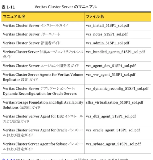 表 1-11 Veritas Cluster Server のマニュアル ファイル名マニュアル名