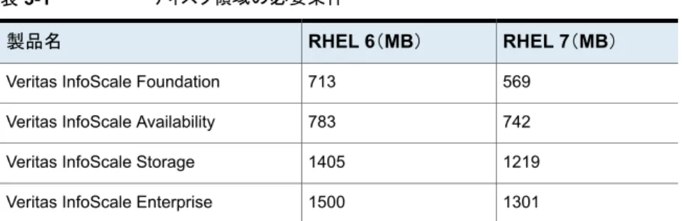表 3-2  に各 SLES 製品のディスク領域の最小条件の一覧を示します。 表 3-2 ディスク領域の必要条件 SLES 12（MB）SLES 11（MB）製品名 5581040