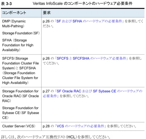 表 3-3 Veritas InfoScale のコンポーネントのハードウェア必要条件 要求コンポーネント p.26 の  「SF および SFHA のハードウェアの必要条件」  を参照してく ださい。DMP（Dynamic Multi-Pathing） Storage Foundation（SF） SFHA （Storage Foundation for High Availability）