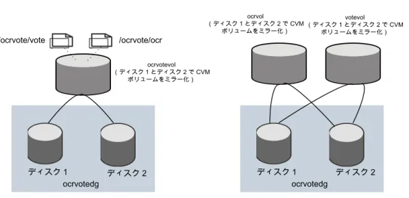 図 4-3 外部冗長性の OCR と投票ディスクストレージの設定 ディスク 1 ディスク 2 ocrvotevol （ディスク 1 とディスク 2 で CVMボリュームをミラー化） ocrvotedg /ocrvote/ocr/ocrvote/vote ディスク 1 ディスク 2ocrvotedgocrvol（ディスク 1 とディスク 2 で CVMボリュームをミラー化）votevol （ディスク 1 とディスク 2 で CVMボリュームをミラー化）オプション 1: CFS 上の OCR と投票ディスク（2