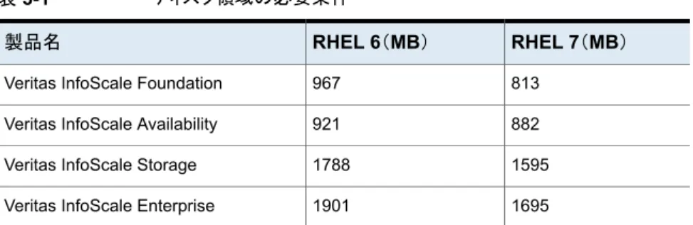 表 3-2  に各 SLES 製品のディスク領域の最小条件の一覧を示します。 表 3-2 ディスク領域の必要条件 SLES 12（MB）SLES 11（MB）製品名 7971139