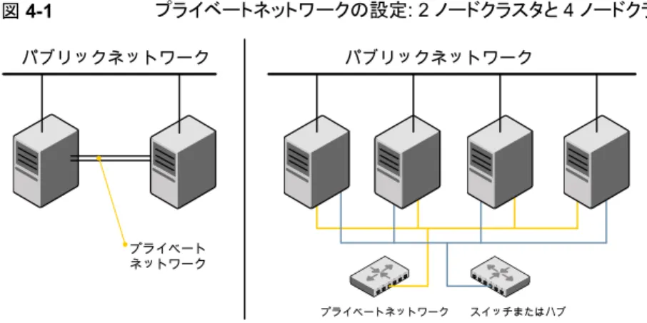 図 4-1 プライベートネットワークの設定: 2 ノードクラスタと 4 ノードクラスタ パブリックネットワーク パブリックネットワーク プライベート ネットワーク プライベートネットワーク スイッチまたはハブ 各ネットワークに対して 1 つのネットワークスイッチを持つクラスタノード間では、少なくと も 2 つの独立したネットワークを設定する必要があります。 高度な障害保護のために複 数のレイヤー 2 スイッチを相互接続することもできます。 LLT のそのような接続はクロスリ ンクと呼ばれます。 図 4-2 