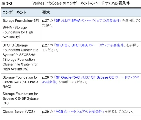 表 3-3 Veritas InfoScale のコンポーネントのハードウェア必要条件 要求コンポーネント p.27 の 「SF および SFHA のハードウェアの必要条件」 を参照してく ださい。Storage Foundation（SF） SFHA （Storage Foundation for High Availability）