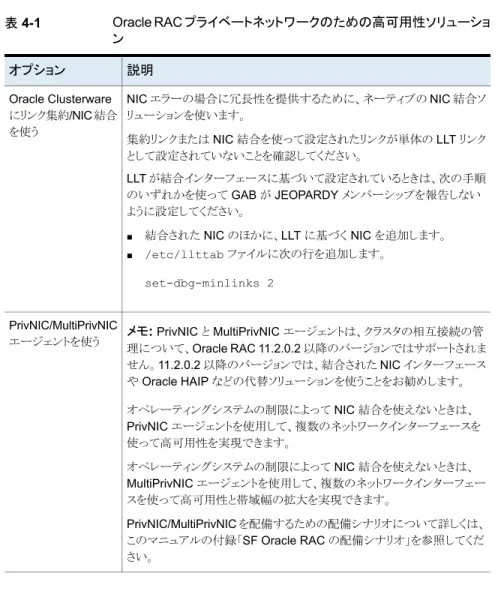表 4-1 Oracle RAC プライベートネットワークのための高可用性ソリューショ ン 説明オプション NIC エラーの場合に冗長性を提供するために、ネーティブの NIC 結合ソ リューションを使います。 集約リンクまたは NIC 結合を使って設定されたリンクが単体の LLT リンク として設定されていないことを確認してください。 LLT が結合インターフェースに基づいて設定されているときは、次の手順 のいずれかを使って GAB が JEOPARDY メンバーシップを報告しない ように設定してください。