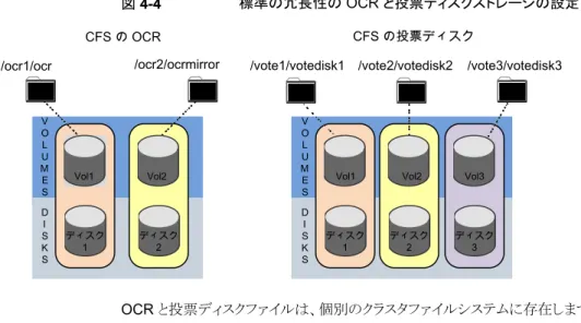 図 4-4 標準の冗長性の OCR と投票ディスクストレージの設定 /ocr1/ocr /ocr2/ocrmirror ディスク 2ディスク1DISK SVOLUMES ディスク2ディスク1DISKSVOLUMES ディスク3