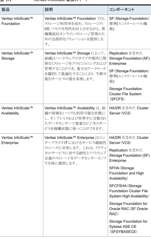 表 1-1 Veritas InfoScale 製品スイート コンポーネント説明製品 SF（Storage Foundation） 標準(エントリーレベル機 能)