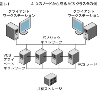 図 1-1  は、共有ストレージに接続された 4 つのノードの一般的な VCS 構成を示していま す。 図 1-1 4 つのノードから成る VCS クラスタの例 パブリック ネットワーク 共有ストレージクライアントワークステーション クライアント ワークステーションVCS ノードVCSプライベートネットワーク クライアントワークステーションは、VCS ノードで実行中のアプリケーションからパブリック ネットワークを介してサービスを受け取ります。VCS はノードとそれらのサービスを監視し ます。クラスタ内の V