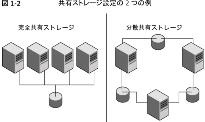 図 1-2 共有ストレージ設定の 2 つの例