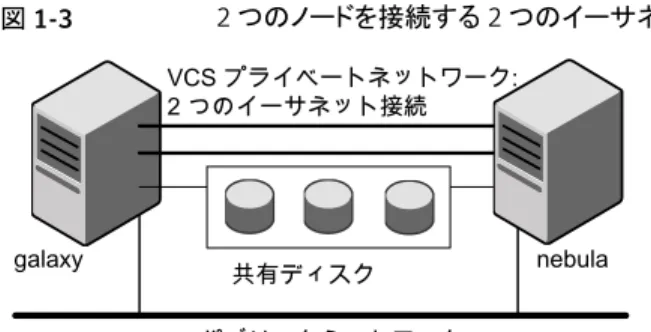 図 1-3 2 つのノードを接続する 2 つのイーサネット接続 galaxy nebulaVCS プライベートネットワーク:2 つのイーサネット接続 パブリックネットワーク共有ディスク 既存のネットワーク分割について 既存のネットワーク分割とは、システムが停止して VCS が応答不能のときに発生する通 信チャネルのエラーを指します。システムの起動時は、エラーの原因にかかわらず、VCS シーディングによってネットワーク分割が発生しにくくなります。 VCS シーディングについて 先在するネットワーク分割からクラ
