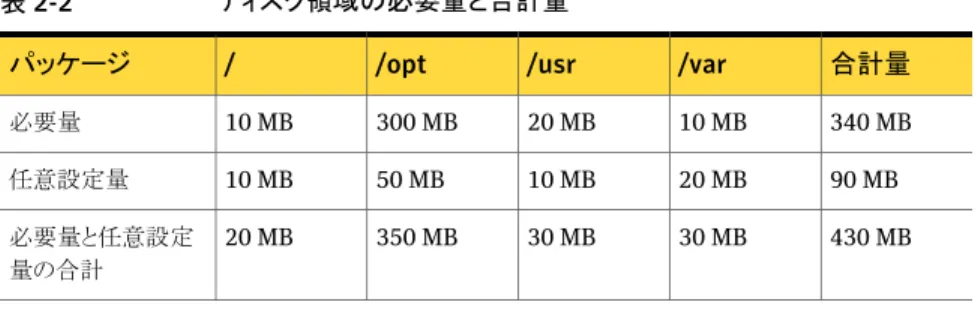 表 2-2  は Veritas Cluster Server RPM のディレクトリごとの概算のディスク領域使用量 を示します。 表 2-2 ディスク領域の必要量と合計量 合計量/var/usr/opt/パッケージ 340 MB10 MB20 MB300 MB10 MB必要量 90 MB20 MB10 MB50 MB10 MB任意設定量 430 MB30 MB30 MB350 MB20 MB必要量と任意設定 量の合計