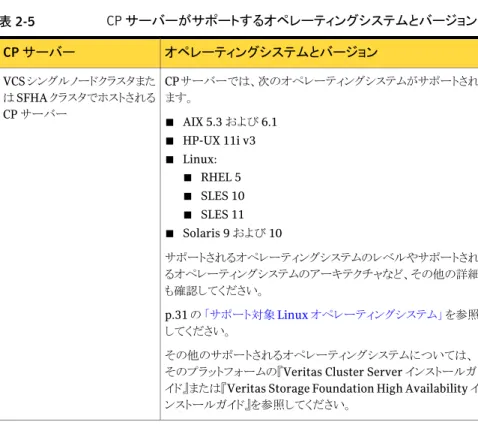 表 2-5 CP サーバーがサポートするオペレーティングシステムとバージョン オペレーティングシステムとバージョンCP サーバー CP サーバーでは、次のオペレーティングシステムがサポートされ ます。 ■ AIX 5.3 および 6.1 ■ HP-UX 11i v3 ■ Linux: ■ RHEL 5 ■ SLES 10 ■ SLES 11 ■ Solaris 9 および 10 サポートされるオペレーティングシステムのレベルやサポートされ るオペレーティングシステムのアーキテクチャなど、その他の詳細 も確認