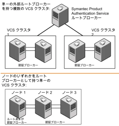 図 3-2 標準的なセキュアモードの VCS クラスタの設定 Symantec Product Authentication Service ルートブローカー VCS クラスタ 1 VCS クラスタ2 ルートおよび 認証ブローカーノード 1 ノード 2 ノード 3単一の外部ルートブローカーを持つ複数の VCS クラスタ:ノードのいずれかをルートブローカーとして持つ単一のVCS クラスタ:認証ブローカー認証ブローカー 認証ブローカー VOM で管理された VCS クラスタの標準的な設定