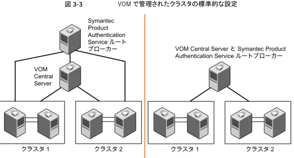 図 3-3 VOM で管理されたクラスタの標準的な設定 Symantec Product Authentication Service ルート ブローカー クラスタ 1 クラスタ 2VOMCentralServer クラスタ 1 クラスタ 2