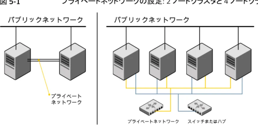 図 5-1 プライベートネットワークの設定: 2 ノードクラスタと 4 ノードクラスタ パブリックネットワーク パブリックネットワーク プライベート ネットワーク プライベートネットワーク スイッチまたはハブ クラスタノード間の 2 つの独立したネットワークが個別のネットワークスイッチを持つように 設定することを推奨します。高度な障害保護のために複数のレイヤー 2 スイッチを相互 接続することもできます。LLT のそのような接続はクロスリンクと呼ばれます。 図 5-2  はネットワークスイッチがクロスリンク
