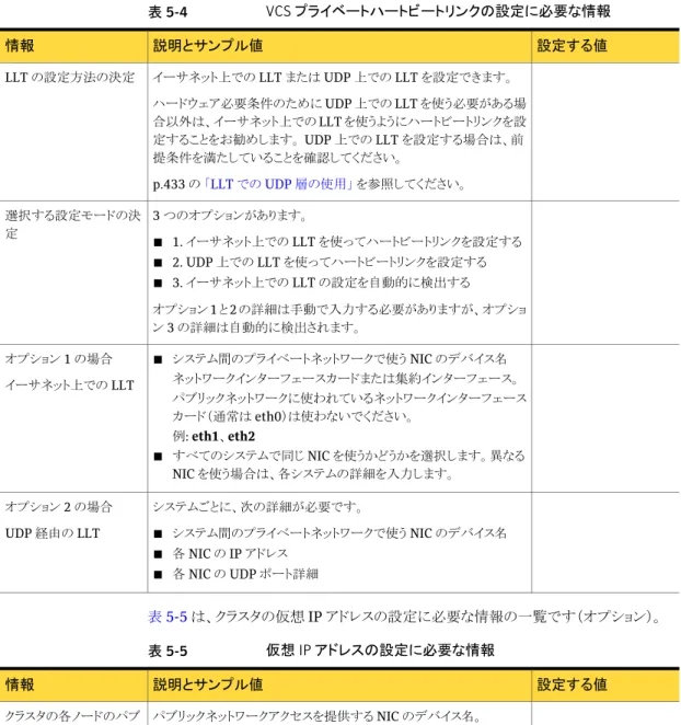 表 5-4 VCS プライベートハートビートリンクの設定に必要な情報 設定する値説明とサンプル値情報 イーサネット上での LLT または UDP 上での LLT を設定できます。 ハードウェア必要条件のために UDP 上での LLT を使う必要がある場 合以外は、イーサネット上での LLT を使うようにハートビートリンクを設 定することをお勧めします。 UDP 上での LLT を設定する場合は、前 提条件を満たしていることを確認してください。 p.433 の  「LLT での UDP 層の使用」  を参照し