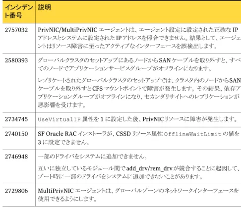 表 1-5 には、このリリースで解決された、Veritas SFDB（Storage Foundation for Databases）ツールの問題点が記されています。 表 1-5 SFDB ツールの解決された問題 説明修正済み の問題 vxsfadm の -r オプションで間違ったホスト名を指定すると、コマンドは次のいずれ かのようなエラーメッセージを出して失敗します。