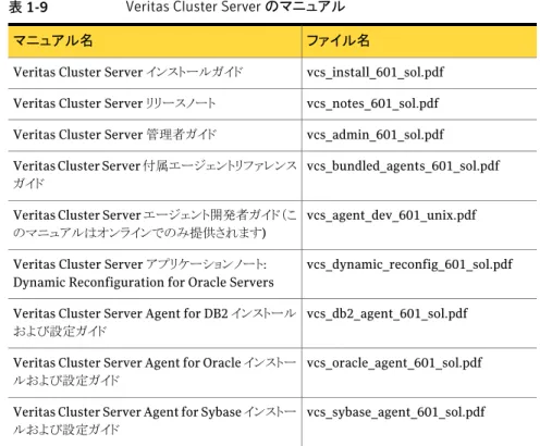 表 1-9 Veritas Cluster Server のマニュアル ファイル名マニュアル名
