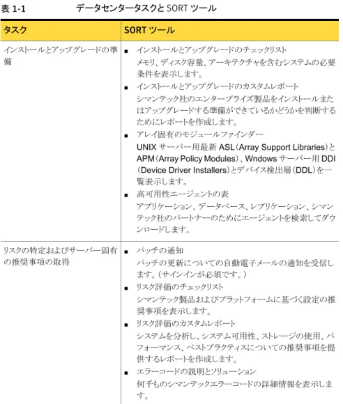 表 1-1 データセンタータスクと SORT ツール SORT ツールタスク ■ インストールとアップグレードのチェックリスト メモリ、ディスク容量、アーキテクチャを含むシステムの必要 条件を表示します。 ■ インストールとアップグレードのカスタムレポート シマンテック社のエンタープライズ製品をインストールまた はアップグレードする準備ができているかどうかを判断する ためにレポートを作成します。 ■ アレイ固有のモジュールファインダー