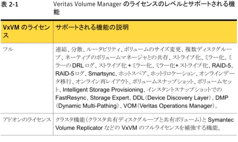 表 2-1  では、Veritas Volume Manager のライセンスのレベルとサポートされる機能につ いて説明しています。