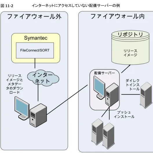 図 11-2 インターネットにアクセスしていない配備サーバーの例 ファイアウォール内 ファイアウォール外 配備サーバーSymantecFileConnect/SORT リリース イメージと メタデー タのダウン ロード プッシュ インストール ダイレクトインストールインターネットリリースイメージ リポジトリ ベースリリースのリリースイメージファイルは、FileConnect から手動でダウンロードして、 同様な方法でロードする必要があります。 配備の優先設定 バージョン 5.1 にさかのぼって製品の配備を管