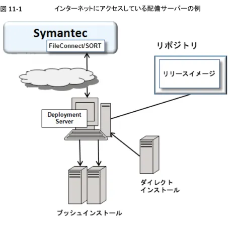 図 11-1 インターネットにアクセスしている配備サーバーの例 インターネットにアクセスしていない配備サーバーのセットアップ 図 11-2  に、インターネットにアクセスしていない配備サーバーを示します。このシナリオ では、リリースイメージとメタデータの更新は別のシステムからダウンロードします。ダウン ロード後に、配備サーバーに利用可能なファイルの場所にコピーしてロードします。 77第 11 章 配備サーバーを使った集中型インストールの実行配備サーバーのセットアップ