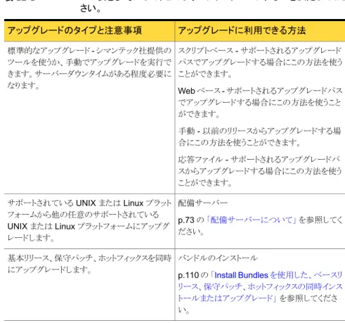 表 12-1 この表を参考にして、どのようにアップグレードするかを決定してくだ さい。 アップグレードに利用できる方法アップグレードのタイプと注意事項 スクリプトベース - サポートされるアップグレード パスでアップグレードする場合にこの方法を使う ことができます。 Web ベース - サポートされるアップグレードパス でアップグレードする場合にこの方法を使うこと ができます。 手動 - 以前のリリースからアップグレードする場 合にこの方法を使うことができます。 応答ファイル - サポートされるアップグレー