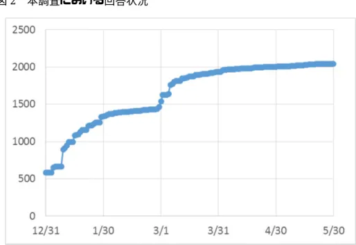 図 2  本調査における回答状況 