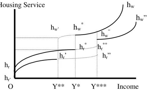Figure 2      Income and housing Service       