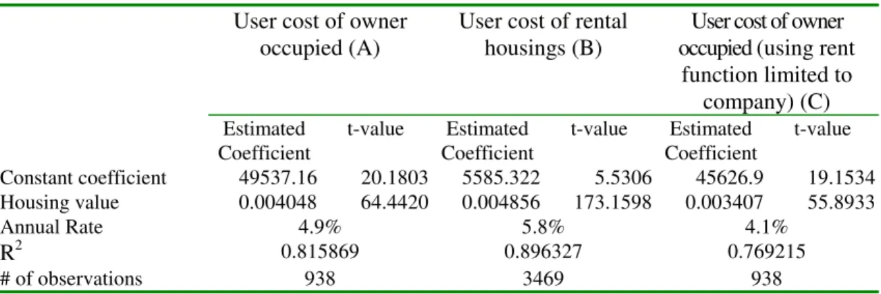 Table 3. Estimated user cost of rental housings and owner occupied  User cost of owner 