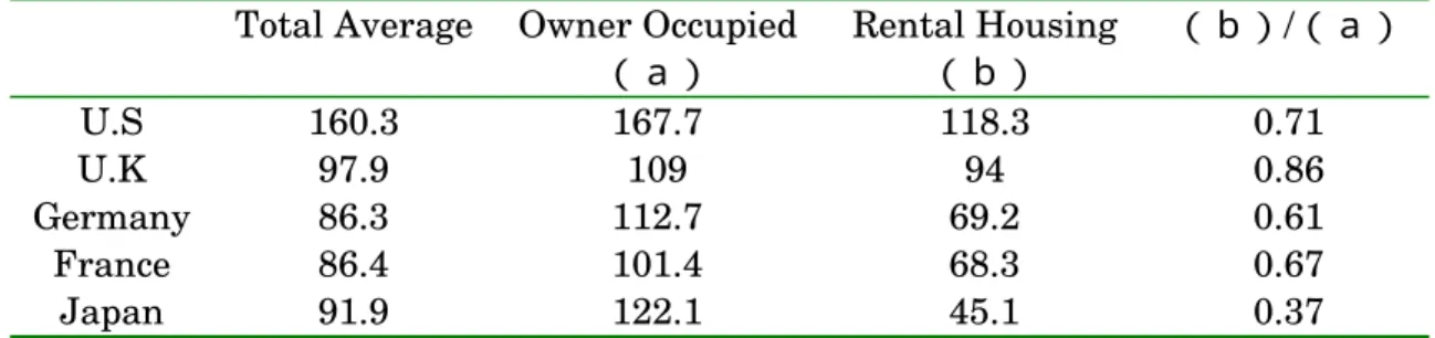 Table 1. Comparison of Housing Floorspace Per Unit                                  ( ｍ