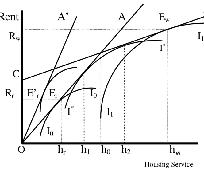 Figure 1   Housing Tenure Choice 