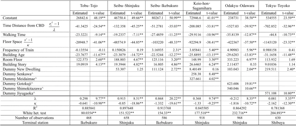 Table 1-b Coefficient estimates of the rent function  Tobu–Tojo Seibu–Shinjuku  Seibu–Ikebukuro  Keio-hon ･