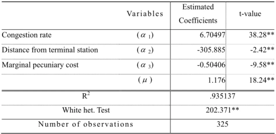 Table 2 Coefficient estimates of congestion cost   Va r i a b l e s Estimated 