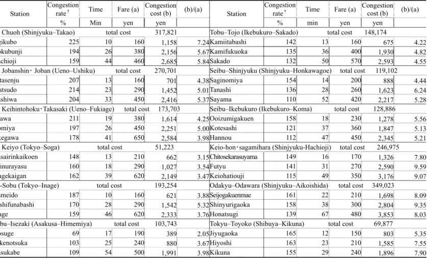 Table 3 Simulation results: congestion cost (units: total cost = million yen)  Congestion 
