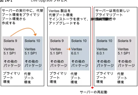 図 14-1  に、Veritas 製品を 5.1 SP1 から 6.0.1 にアップグレードする例と、オペレーティ ングシステムを Solaris 9 から Solaris 10 にアップグレードする例を示します。 図 14-1 Live Upgrade プロセス サーバーの実行中に、代替 ブート環境をプライマリ ブート環境から 作成する Solaris 9 Veritas 5.1 SP1 その他の パッケージ Solaris 10Veritas5.1 SP1その他の パッケージ プライマリ ブート 環境