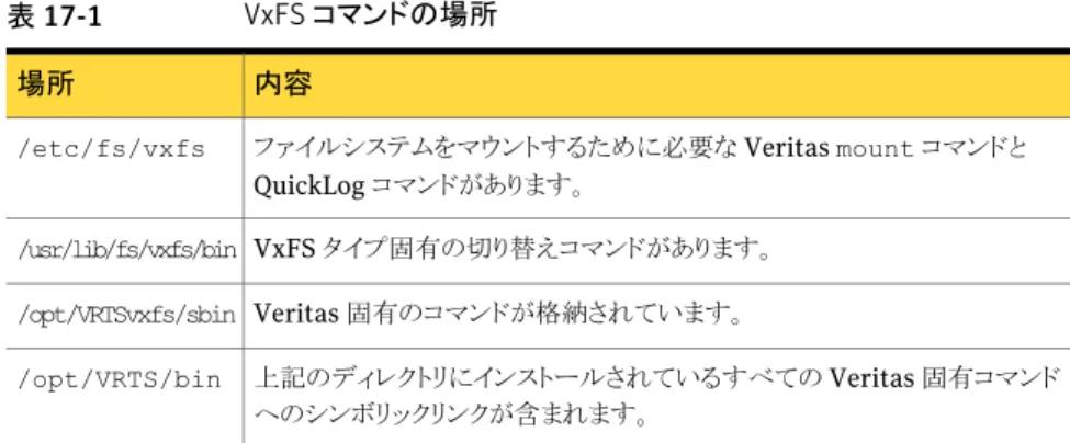 表 17-1  に、Veritas File System のコマンドがあるディレクトリを示します。 表 17-1 VxFS コマンドの場所 内容場所 ファイルシステムをマウントするために必要な Veritas mount コマンドと QuickLog コマンドがあります。/etc/fs/vxfs VxFS タイプ固有の切り替えコマンドがあります。 /usr/lib/fs/vxfs/bin Veritas 固有のコマンドが格納されています。/opt/VRTSvxfs/sbin 上記のディレクトリにインストー