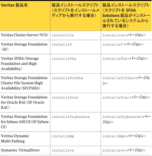 表 3-1 製品インストールスクリプト 製品インストールスクリプト （スクリプトを SFHA Solutions 製品がインストー ルされているシステムから 実行する場合）製品インストールスクリプト（スクリプトをインストールメディアから実行する場合）Veritas 製品名 installvcs<バージョン>installvcs