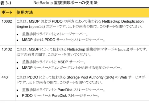 表 3-1 NetBackup 重複排除ポートの使用法 使用方法