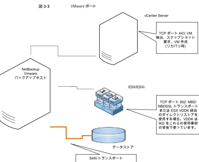 図 3-3 VMware ポート SAN トランスポート TCP ポート 443: VM 検出、スナップショット要求、VM 作成(リカバリ時) TCP ポート 902: NBD/ NBDSSL トランスポートまたは ESX VDDK 経由のダイレクトリストアを使用する場合。VDDK は902 をこれらの使用事例の背後で使っています。vCenter ServerESX/ESXiデータストアNetBackupVmwareバックアップホスト 物理的な VMware のバックアップホストを使用した SAN と NB