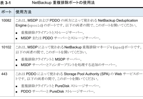 表 3-1 NetBackup 重複排除ポートの使用法 使用方法