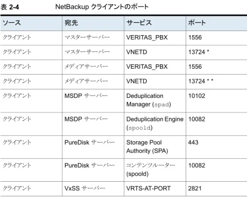 表 2-4 NetBackup クライアントのポート ポートサービス宛先ソース 1556VERITAS_PBXマスターサーバークライアント 13724 *VNETDマスターサーバークライアント 1556VERITAS_PBXメディアサーバークライアント 13724 * *VNETDメディアサーバークライアント 10102Deduplication Manager (spad)MSDP サーバークライアント 10082Deduplication Engine (spoold)MSDP サーバークライアント 4