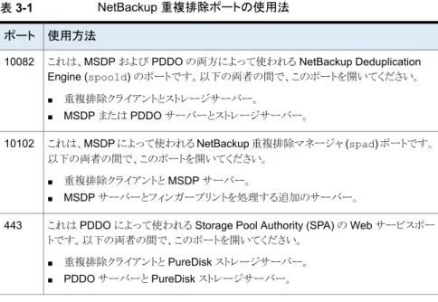 表 3-1 NetBackup 重複排除ポートの使用法 使用方法
