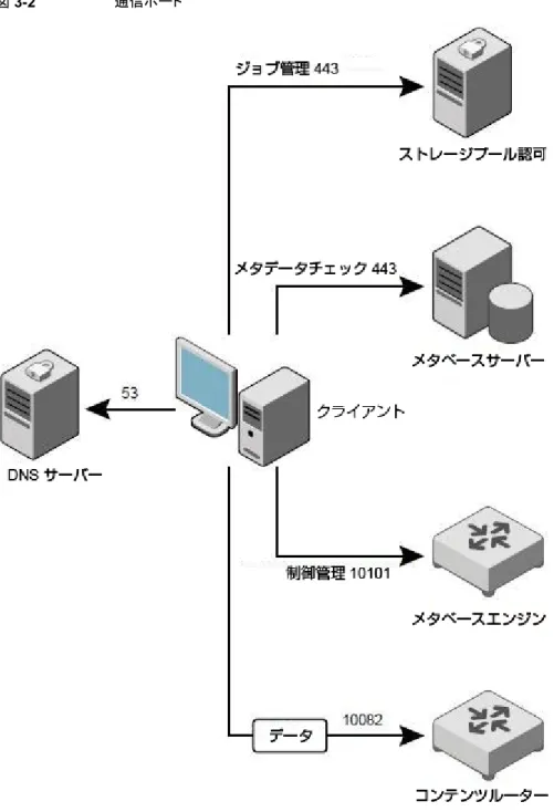 図 3-2 通信ポート